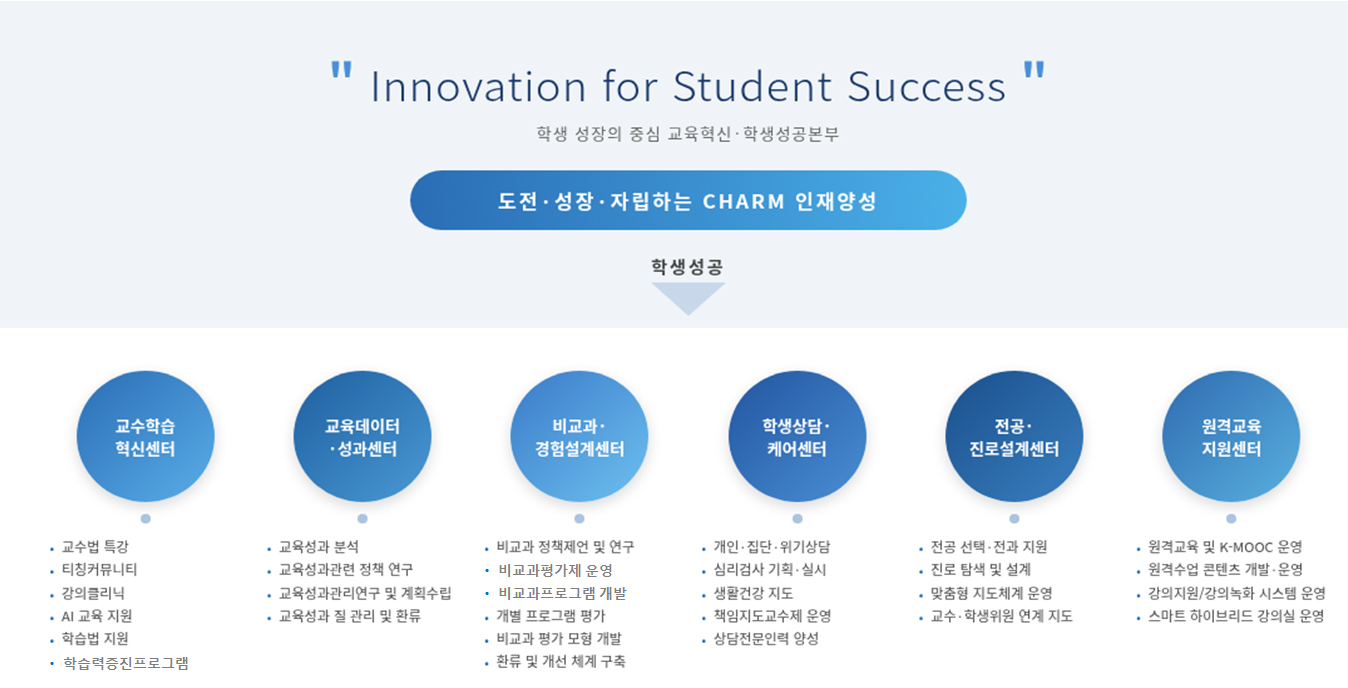 Change the Education trends 미래교육의 중심 대학교육혁신본부, 도전.성장.자립하는 CHARM인재양성 교육혁신 1.체계적교수-학습지원:교수법특강,티칭커뮤니티,강의클리닉,신교육기법활용,교수법가이드북,학습법특강,세명튜터링,필통,학습법공모전,학습력증진프로그램2.비교과통합관리시스템:비교과정책제언 및 연구, 학습역량 관련 요구 조사, 신규 프로그램 개발, 개별 프로그램 평가, 비교과 평가 모형 개발, 환류 및 개선 체계 구축3.교육성과관리 및 환류:교육성과관련 정책 연구, 교육성과관련 조사, 교육성과관리연구 및 계획수립, 교육과정 질 관리 및 환류업무